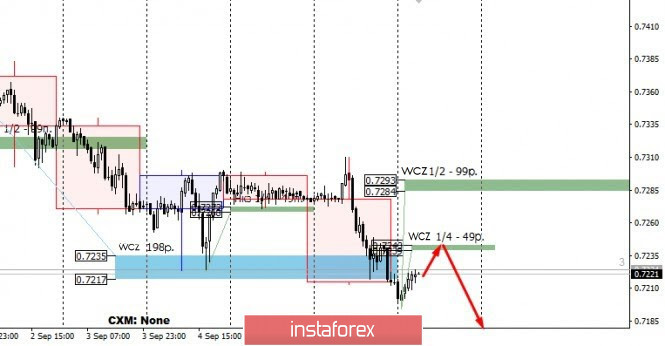 Control zones for AUD/USD on 09/09/2020