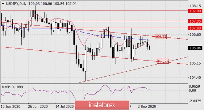 Forecast for USD/JPY on September 9, 2020