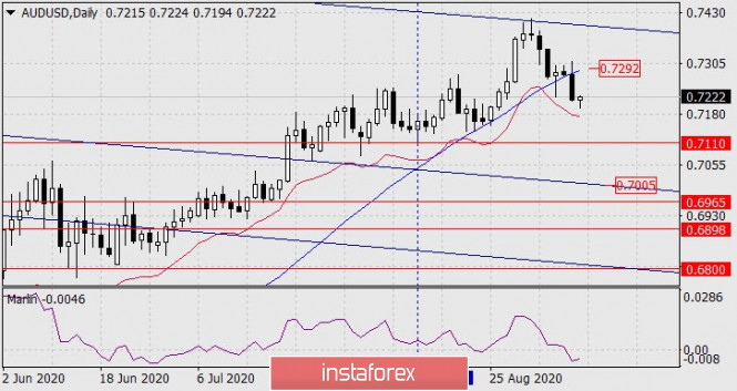 Forecast for AUD/USD on September 9, 2020