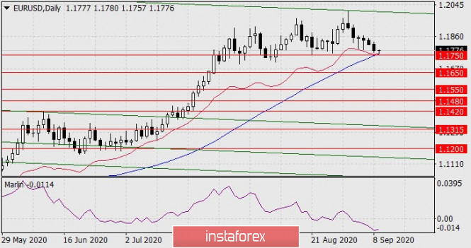 Forecast for EUR/USD on September 9, 2020