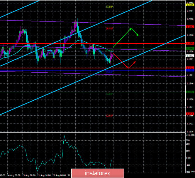 Overview of the EUR/USD pair. September 10. What to expect from the ECB meeting?