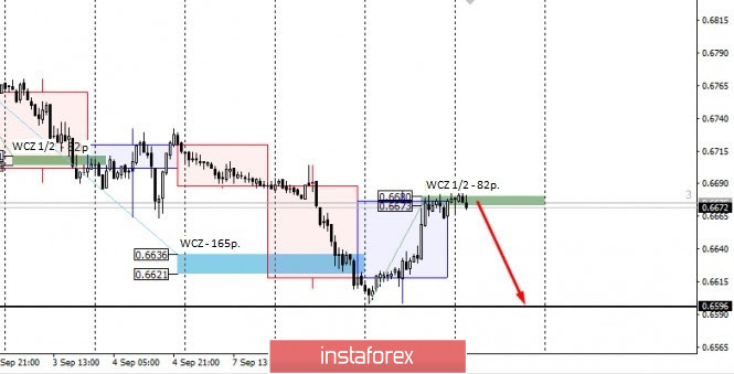 Control zones NZD USD 10/09/2020