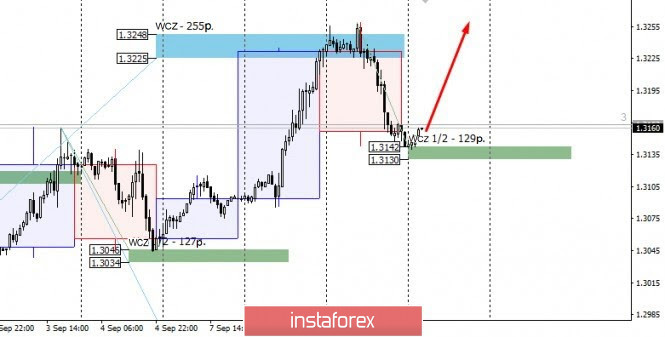 Control zones for USD/CAD on 10/09/2020