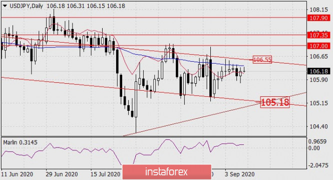 Forecast for USD/JPY on September 10, 2020