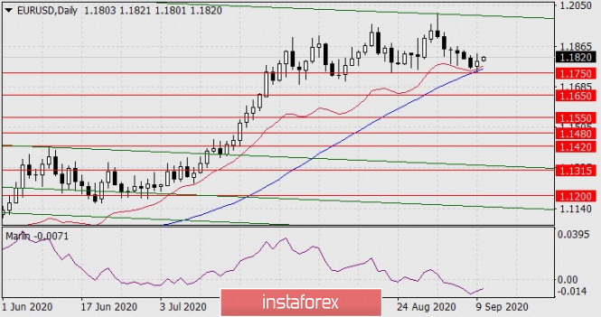 Forecast for EUR/USD on September 10, 2020