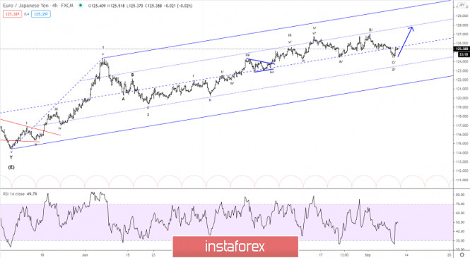 Elliott wave analysis of EUR/JPY for September 10, 2020