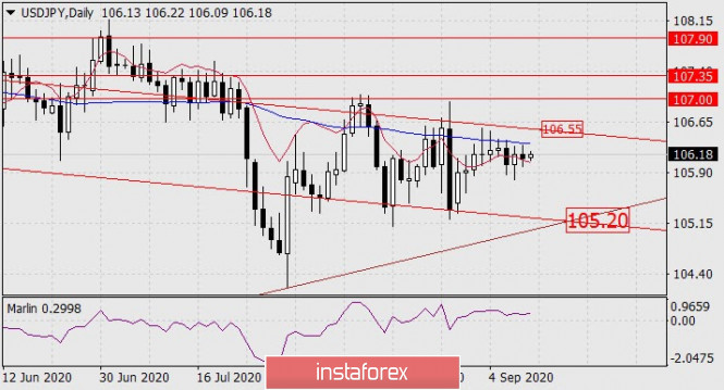 Forecast for USD/JPY on September 11, 2020