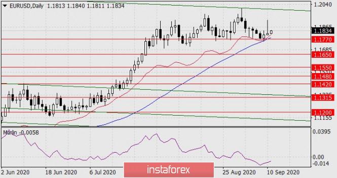 Forecast for EUR/USD on September 11, 2020