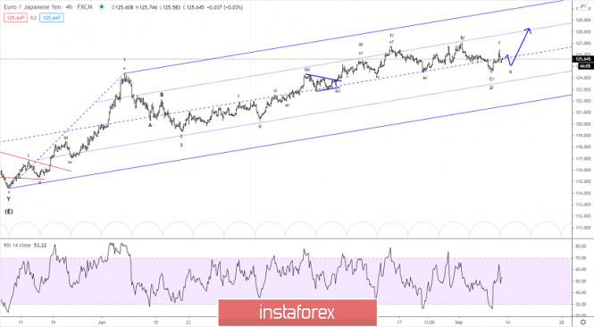 Elliott wave analysis of EUR/JPY for September 11, 2020