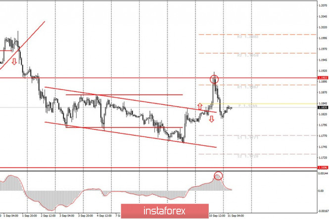 Analytics and trading signals for beginners. How to trade EUR/USD on September 11? Plan for opening and closing trades on