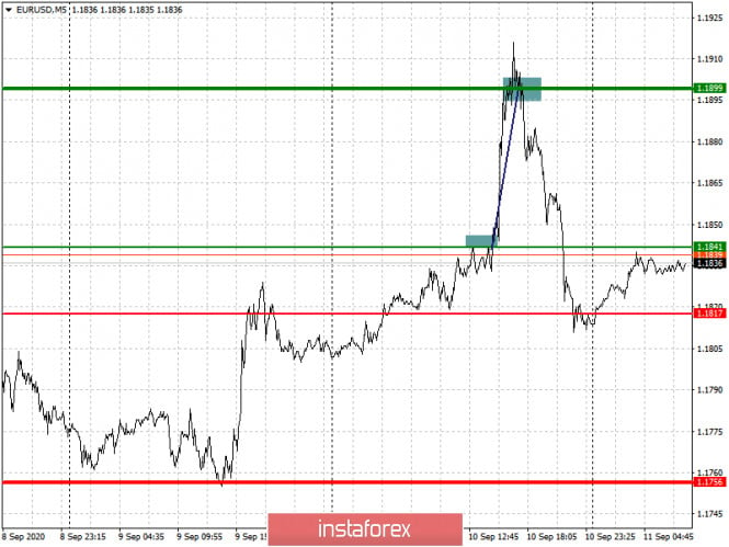 Analysis and trading recommendations for EUR/USD and GBP/USD on September 11