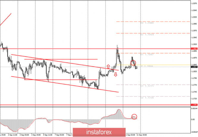 Analytics and trading signals for beginners. How to trade the EUR/USD currency pair on September 14? Analysis of Friday's