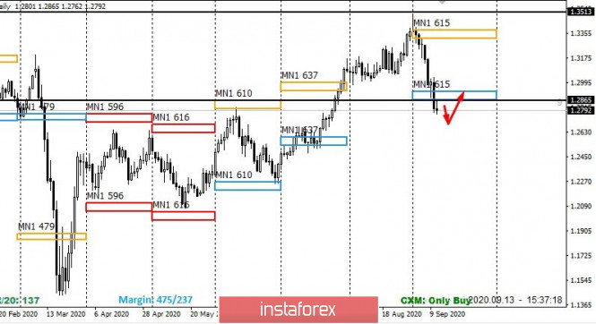 Likelihood of GBPUSD growth increases this week