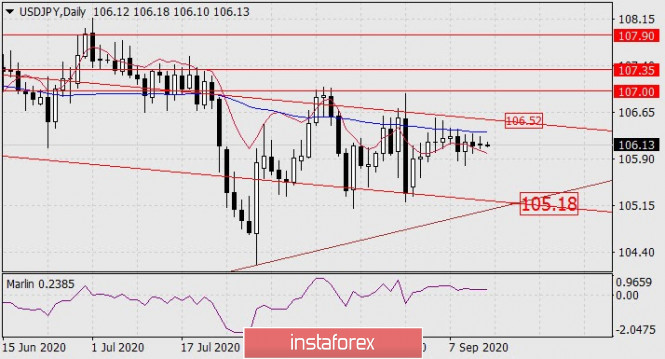 Forecast for USD/JPY on September 14, 2020