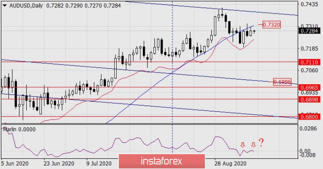 Forecast for AUD/USD on September 14, 2020