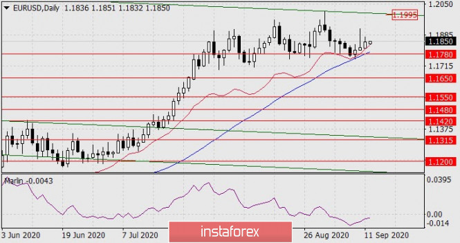 Forecast for EUR/USD on September 14, 2020