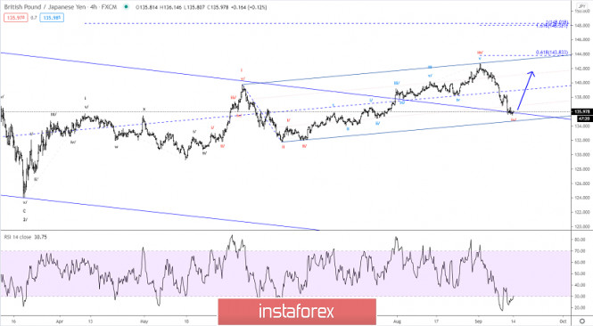 Elliott wave analysis of GBP/JPY for September 14, 2020