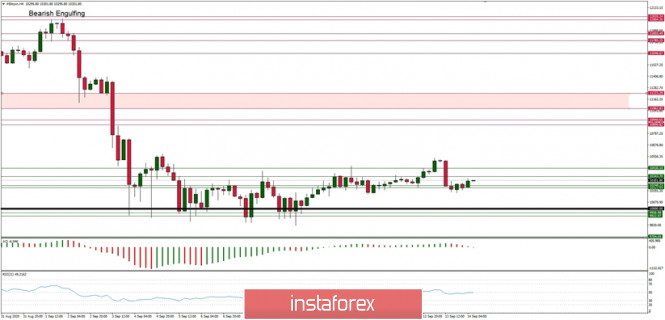 Technical Analysis of BTC/USD for September 14, 2020