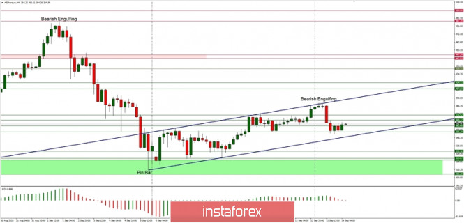 Technical Analysis of ETH/USD for September 14, 2020