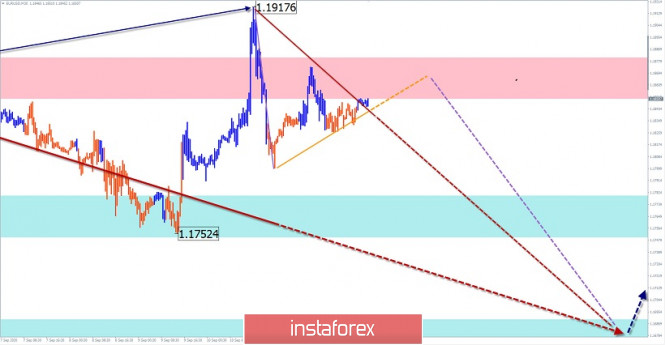 Simplified wave analysis and forecast for EUR/USD, AUD/USD, and GBP/JPY on September 14