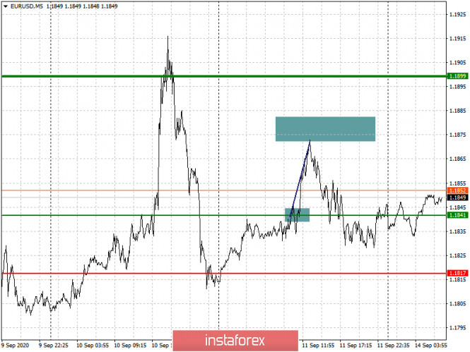 Analysis and trading recommendations for EUR/USD and GBP/USD on September 14