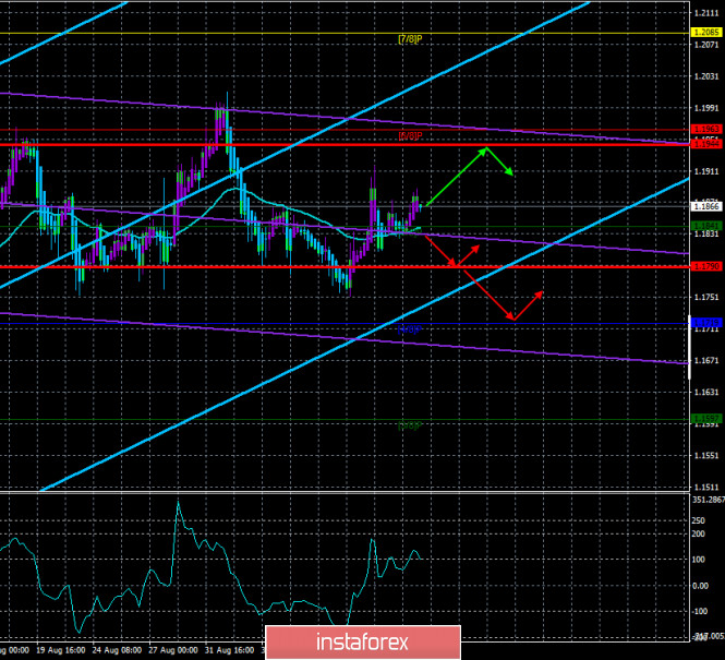 Overview of the EUR/USD pair. September 15. The epidemic in the US is not receding.