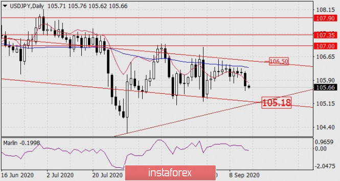 Forecast for USD/JPY on September 15, 2020