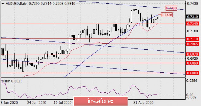 Forecast for AUD/USD on September 15, 2020