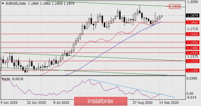 Forecast for EUR/USD on September 15, 2020