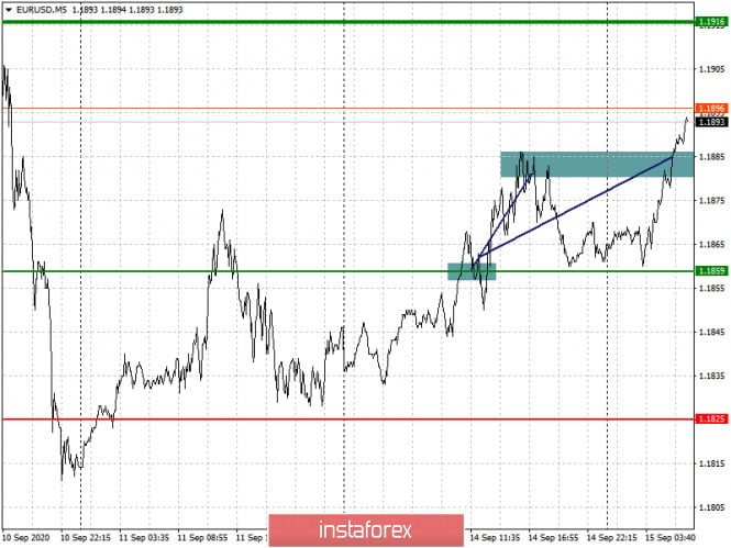 Analysis and trading recommendations for EUR/USD and GBP/USD on September 15