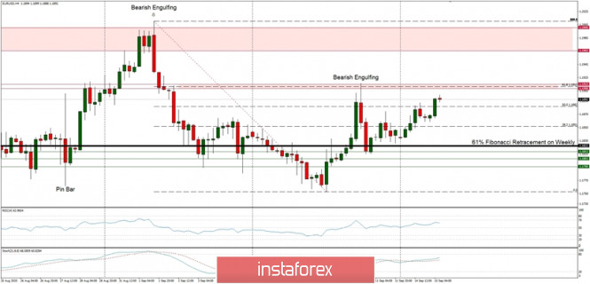 Technical Analysis of EUR/USD for September 15, 2020