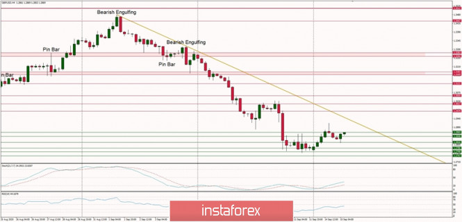 Technical Analysis of GBP/USD for September 15, 2020