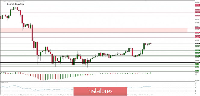 Technical Analysis of BTC/USD for September 15, 2020