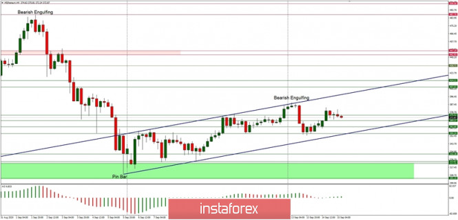 Technical Analysis of ETH/USD for September 15, 2020