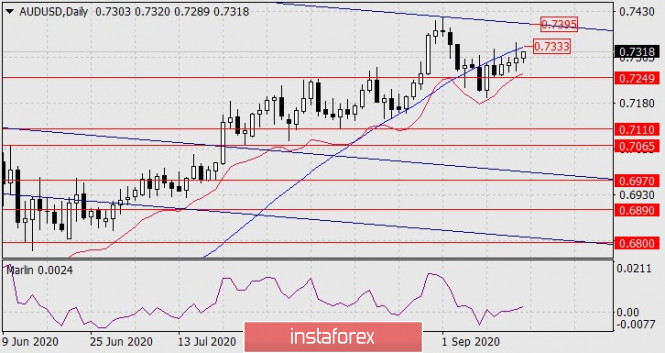 Forecast for AUD/USD on September 16, 2020