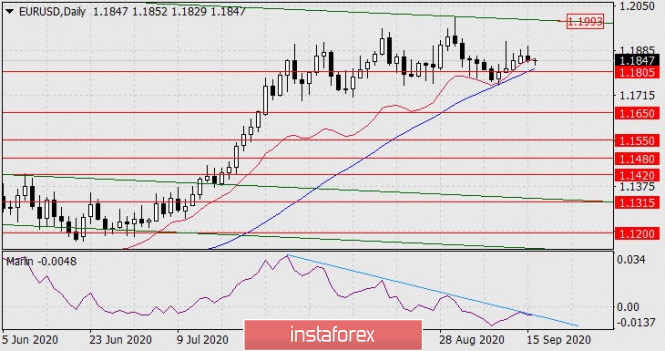 Forecast for EUR/USD on September 16, 2020