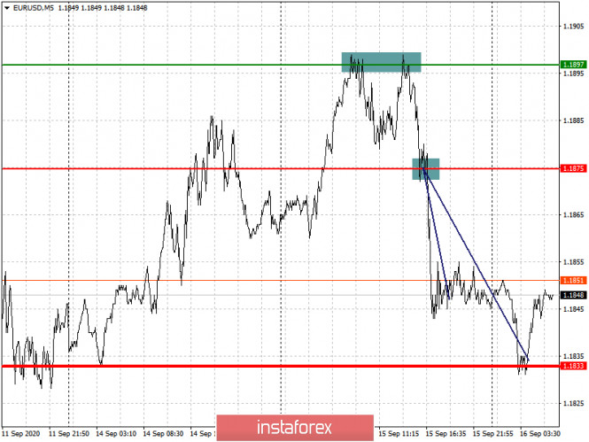 Analysis and trading recommendations for EUR/USD and GBP/USD on September 16