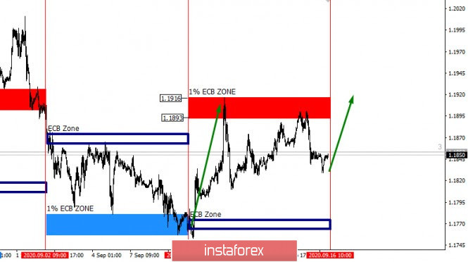 Trading by the levels of the European Central Bank 16/09/2020