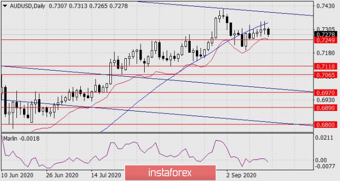 Forecast for AUD/USD on September 17, 2020