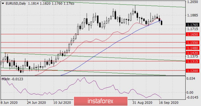 Forecast for EUR/USD on September 17, 2020