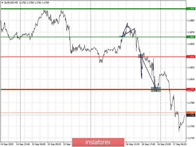 Analysis and trading recommendations for EUR/USD and GBP/USD on September 17