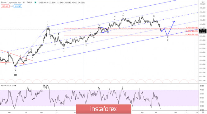 Elliott wave analysis of EUR/JPY for September 17, 2020