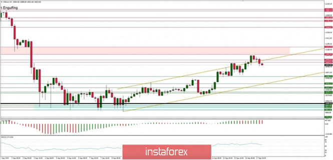 Technical Analysis of BTC/USD for September 17, 2020