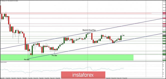 Technical Analysis of ETH/USD for September 17, 2020