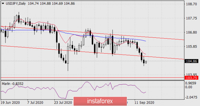 Прогноз по USD/JPY на 18 сентября 2020 года