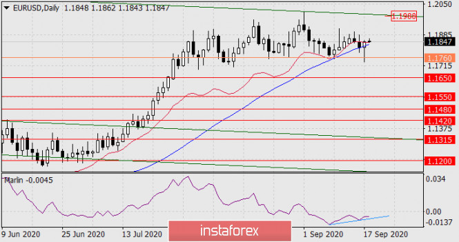Прогноз по EUR/USD на 18 сентября 2020 года