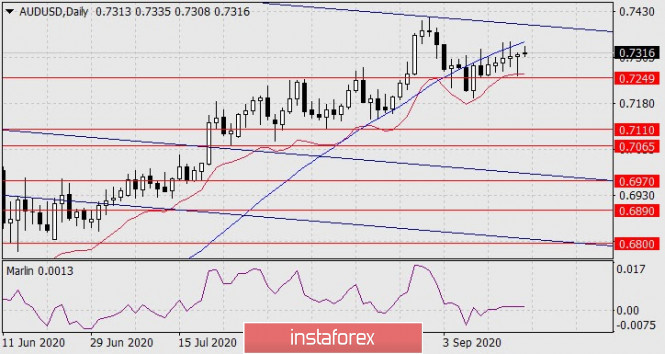 Forecast for AUD/USD on September 18, 2020