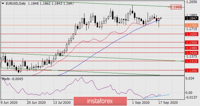 Forecast for EUR/USD on September 18, 2020