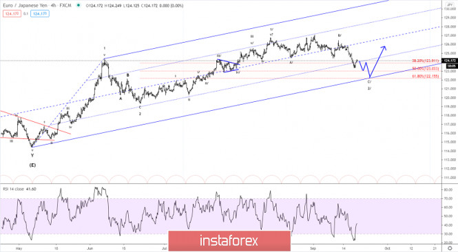 Elliott wave analysis of EUR/JPY for September 18, 2020