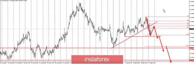 Trading idea for the AUD/USD pair